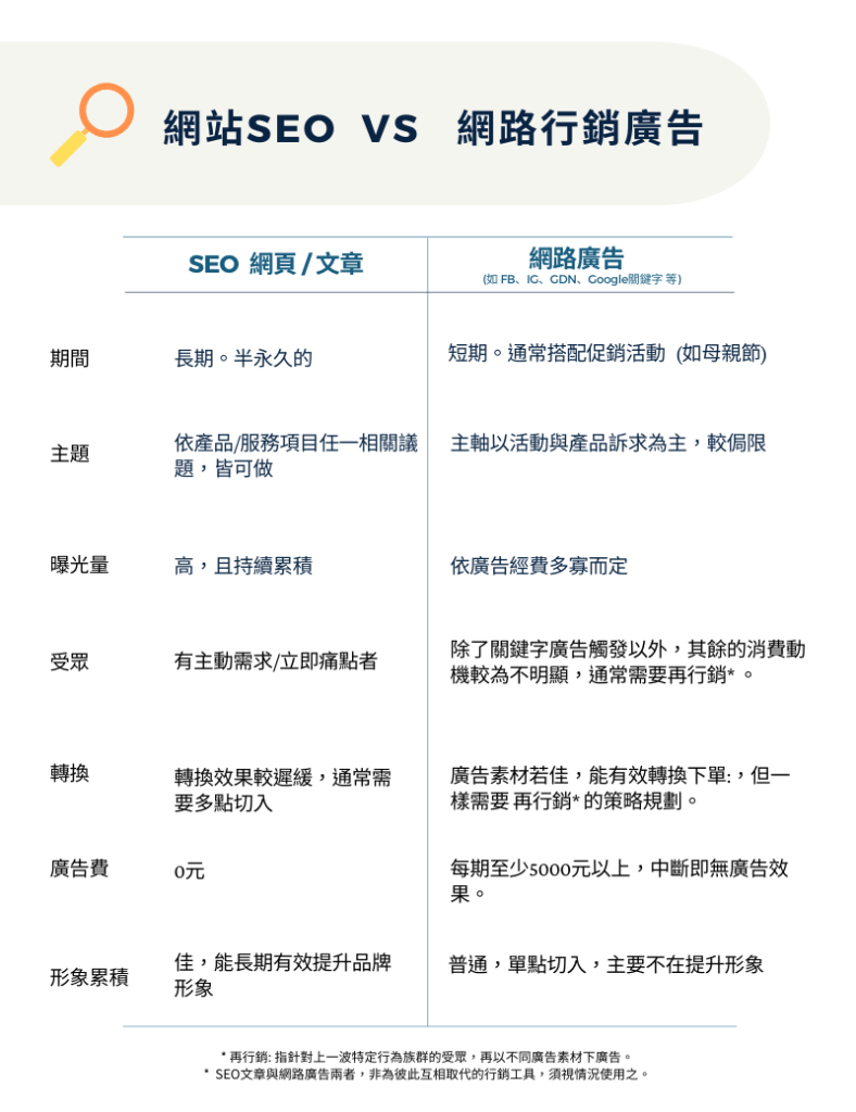 SEO 與網路廣告的不同